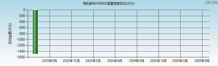 海优新材(688680)高管持股变动图