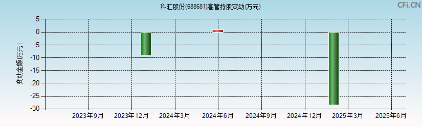 科汇股份(688681)高管持股变动图