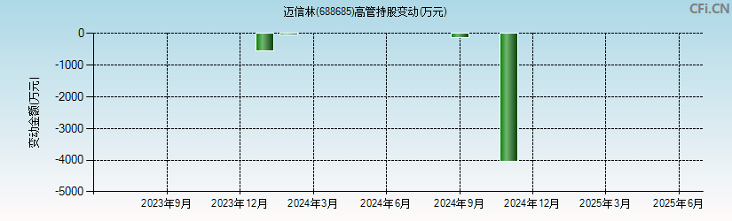 迈信林(688685)高管持股变动图