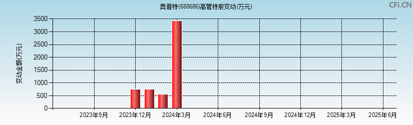 奥普特(688686)高管持股变动图