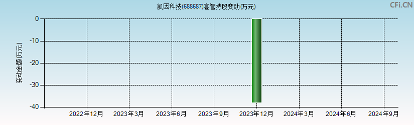 凯因科技(688687)高管持股变动图