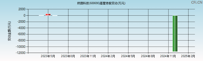 纳微科技(688690)高管持股变动图