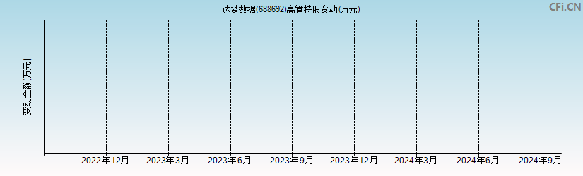 达梦数据(688692)高管持股变动图