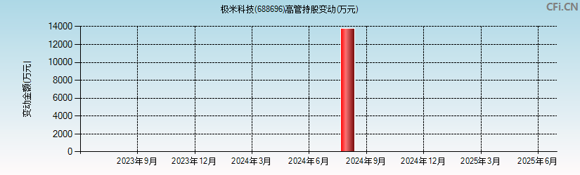 极米科技(688696)高管持股变动图