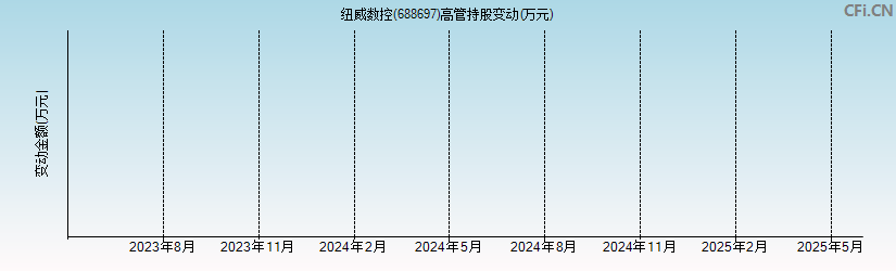 纽威数控(688697)高管持股变动图