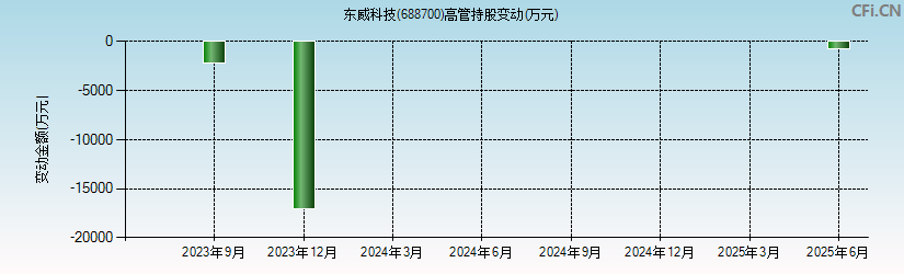 东威科技(688700)高管持股变动图