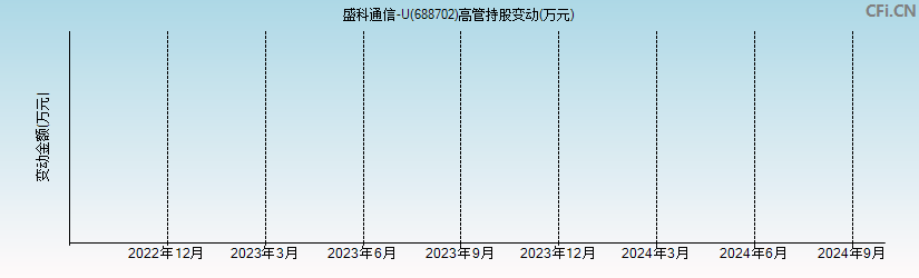 盛科通信-U(688702)高管持股变动图