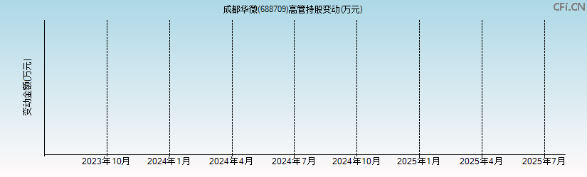 成都华微(688709)高管持股变动图