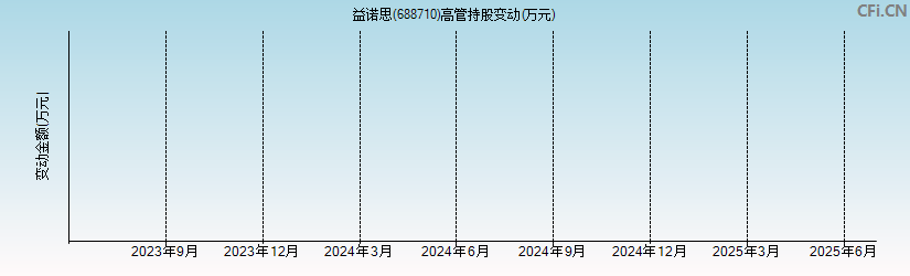 益诺思(688710)高管持股变动图