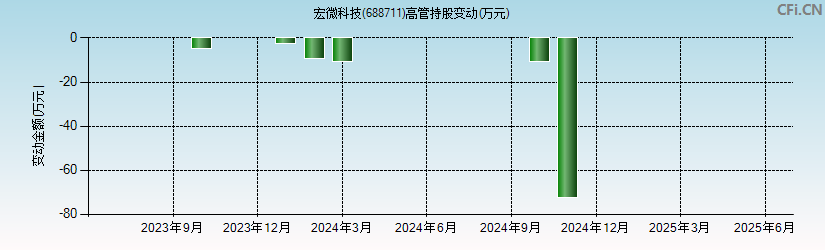 宏微科技(688711)高管持股变动图