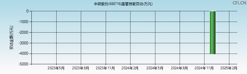 中研股份(688716)高管持股变动图