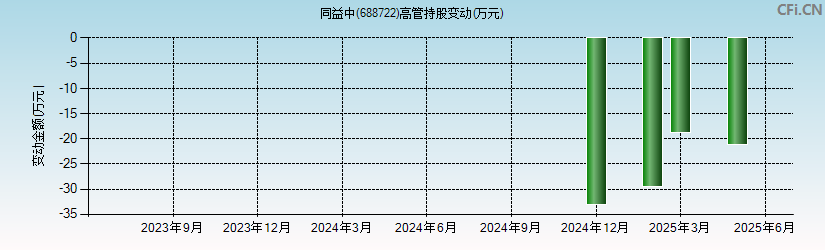 同益中(688722)高管持股变动图