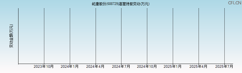 屹唐股份(688729)高管持股变动图