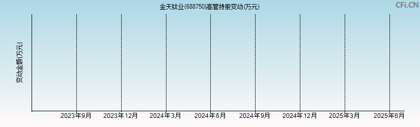 金天钛业(688750)高管持股变动图