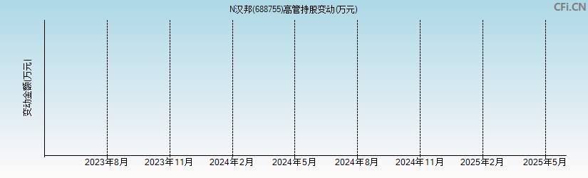 N汉邦(688755)高管持股变动图