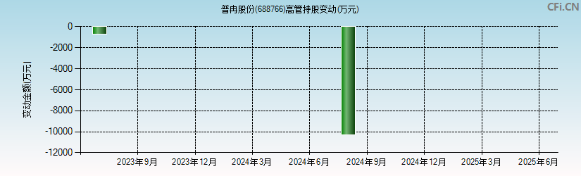 普冉股份(688766)高管持股变动图