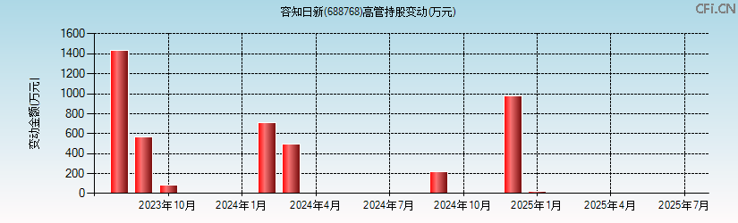 容知日新(688768)高管持股变动图