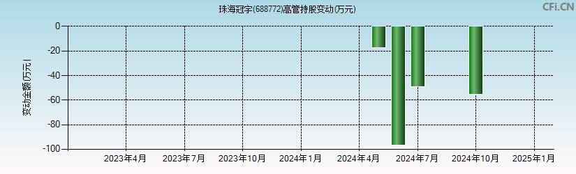 珠海冠宇(688772)高管持股变动图