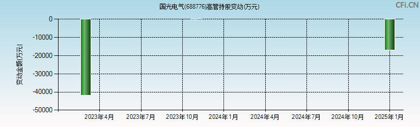 国光电气(688776)高管持股变动图