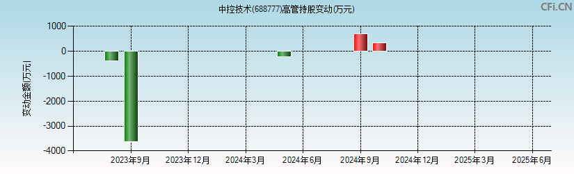 中控技术(688777)高管持股变动图