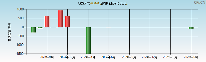 悦安新材(688786)高管持股变动图