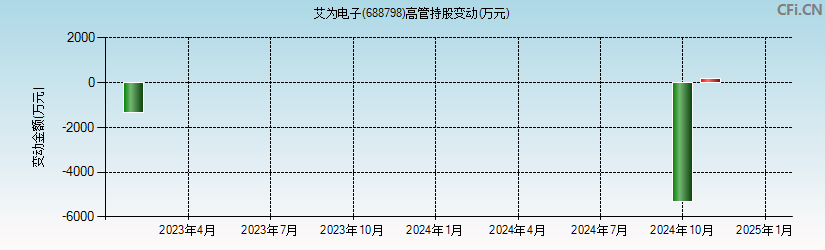 艾为电子(688798)高管持股变动图