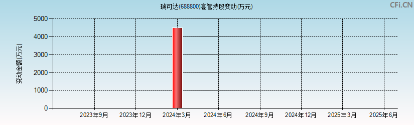 瑞可达(688800)高管持股变动图