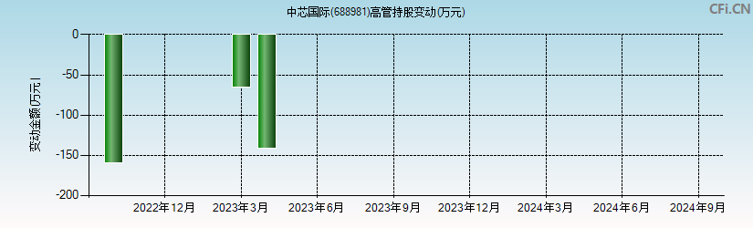 中芯国际(688981)高管持股变动图