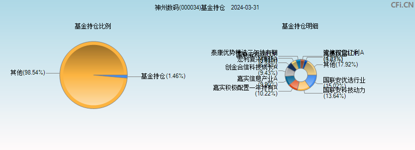 神州数码(000034)基金持仓图