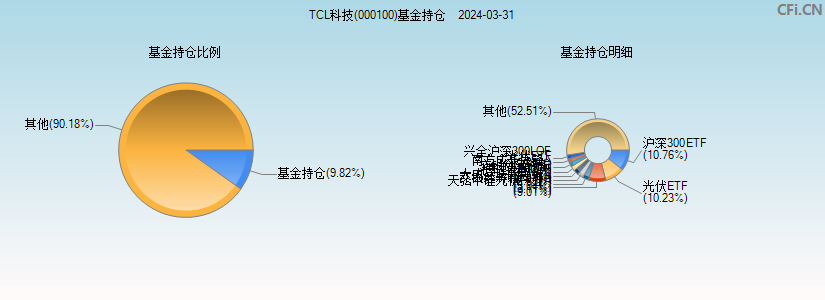 TCL科技(000100)基金持仓图