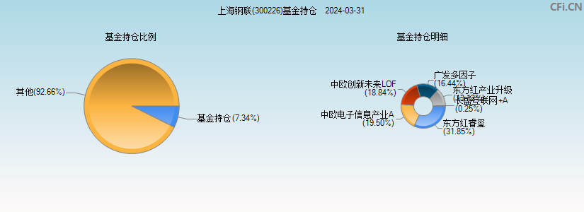 上海钢联(300226)基金持仓图