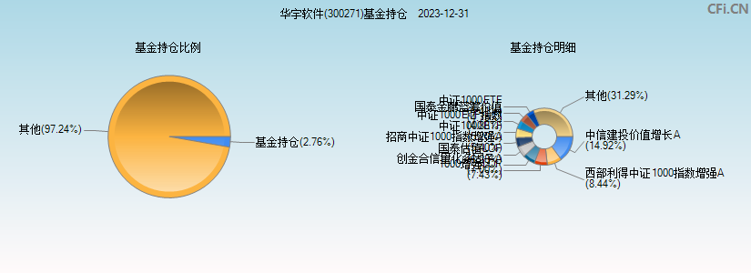 华宇软件(300271)基金持仓图