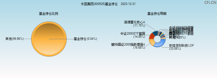 长园集团(600525)基金持仓图