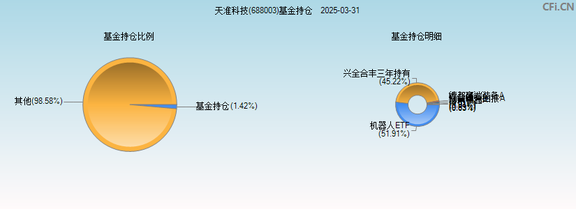 天准科技(688003)基金持仓图