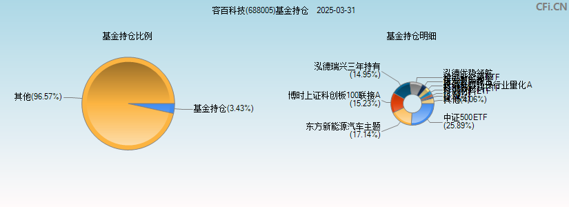 容百科技(688005)基金持仓图