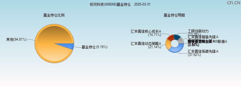 杭可科技(688006)基金持仓图