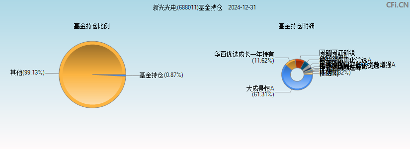 新光光电(688011)基金持仓图