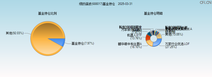 绿的谐波(688017)基金持仓图