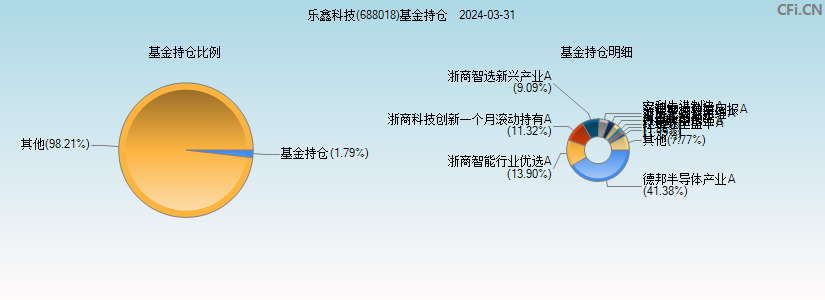 乐鑫科技(688018)基金持仓图