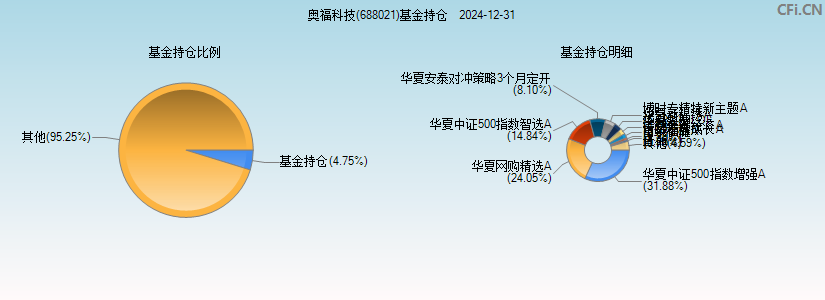 奥福科技(688021)基金持仓图