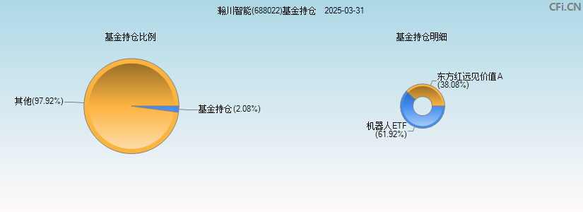 瀚川智能(688022)基金持仓图