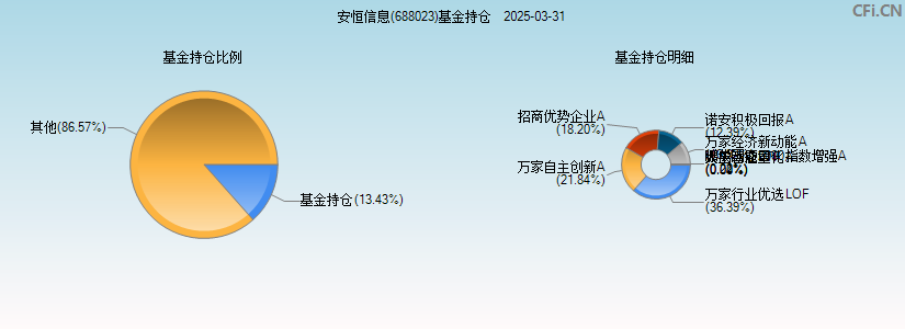 安恒信息(688023)基金持仓图