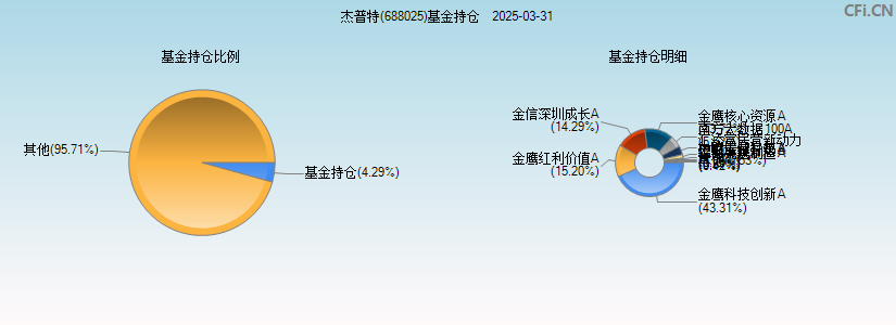 杰普特(688025)基金持仓图