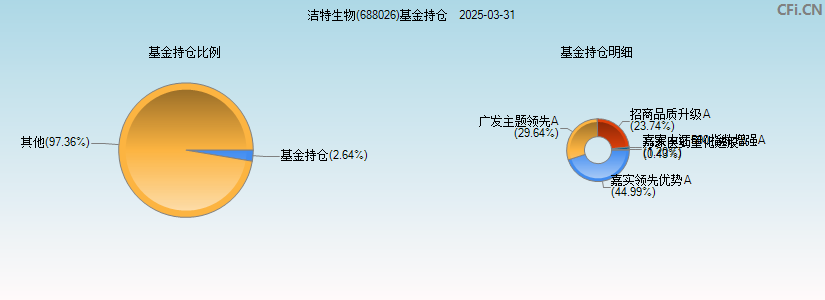 洁特生物(688026)基金持仓图