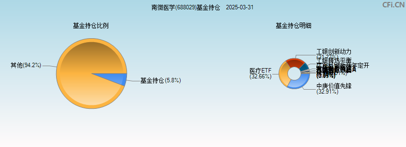 南微医学(688029)基金持仓图