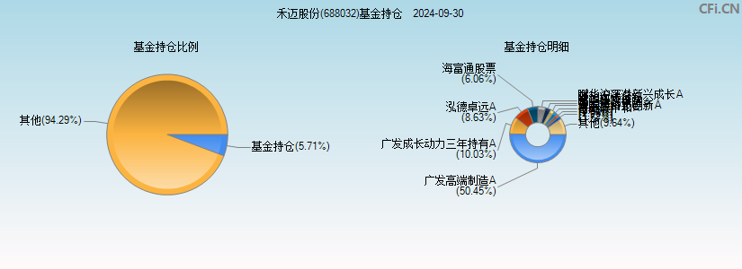 禾迈股份(688032)基金持仓图