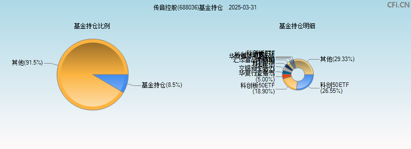 传音控股(688036)基金持仓图