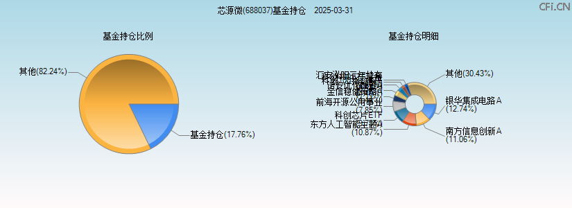芯源微(688037)基金持仓图