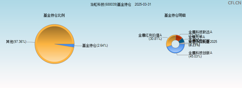 当虹科技(688039)基金持仓图