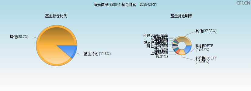 海光信息(688041)基金持仓图